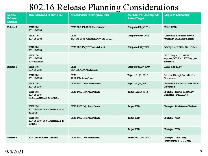 802. 16 Release Planning Considerations System Release Number Base Standard or Revisions Amendments /Corrigenda