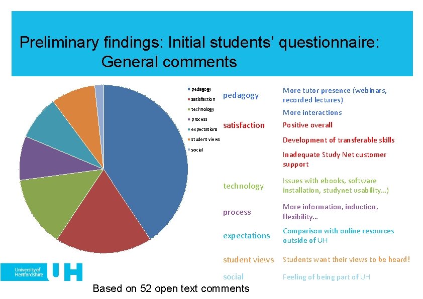 Preliminary findings: Initial students’ questionnaire: General comments pedagogy satisfaction pedagogy technology process expectations More