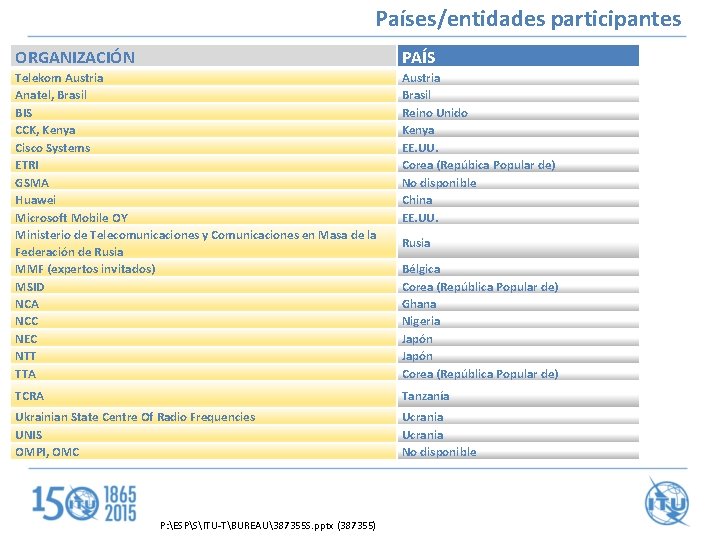 Países/entidades participantes ORGANIZACIÓN PAÍS Telekom Austria Anatel, Brasil BIS CCK, Kenya Cisco Systems ETRI