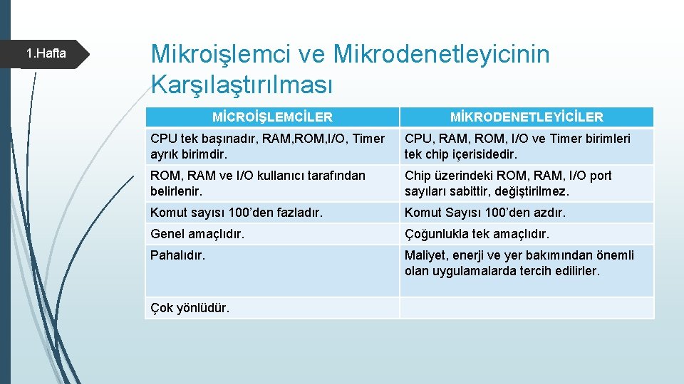 1. Hafta Mikroişlemci ve Mikrodenetleyicinin Karşılaştırılması MİCROİŞLEMCİLER MİKRODENETLEYİCİLER CPU tek başınadır, RAM, ROM, I/O,