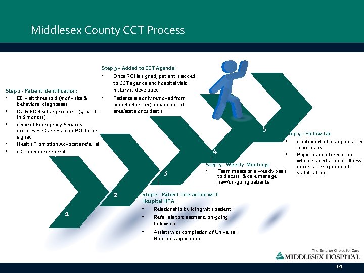 Middlesex County CCT Process Step 3 – Added to CCT Agenda: • Once ROI