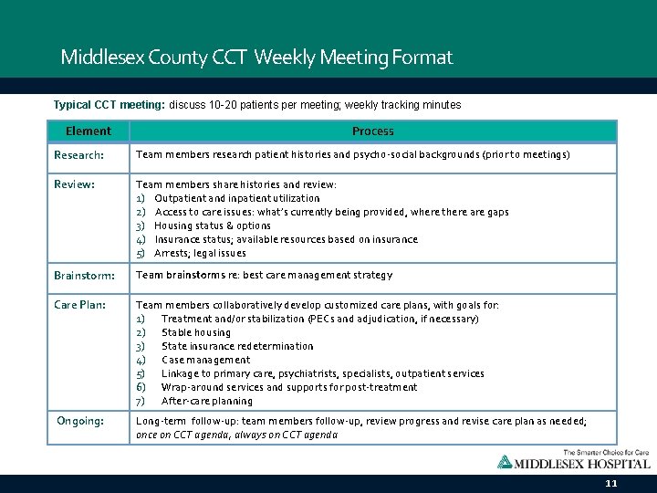 Middlesex County CCT Weekly Meeting Format Typical CCT meeting: discuss 10 -20 patients per