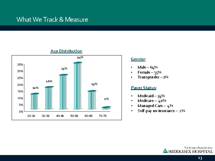 What We Track & Measure Age Distribution 34% Gender: 35% 20% 15% • •