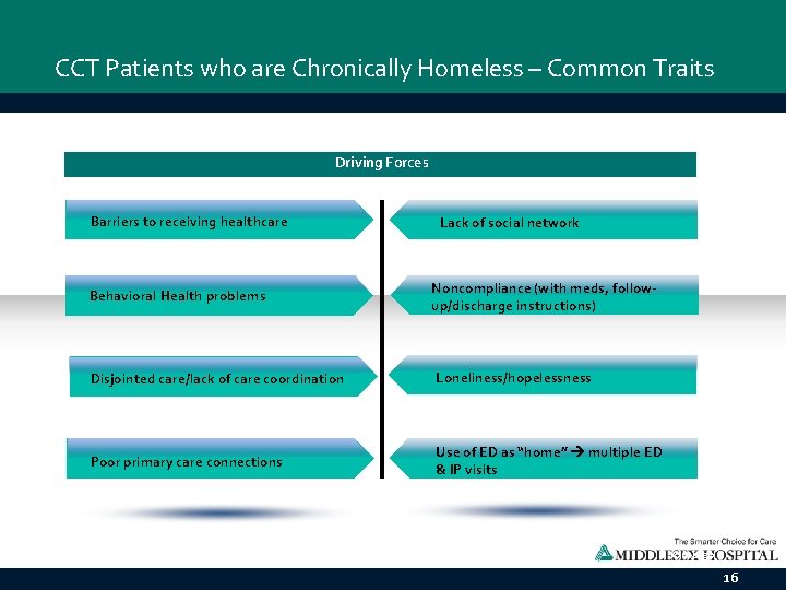 CCT Patients who are Chronically Homeless – Common Traits Driving Forces Barriers to receiving