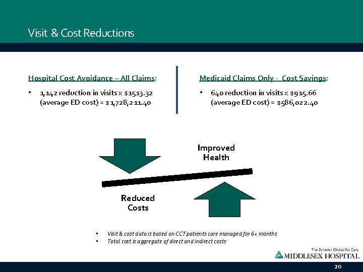 Visit & Cost Reductions Hospital Cost Avoidance – All Claims: • 1, 142 reduction