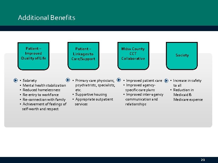 Additional Benefits Patient – Improved Quality of Life Patient – Linkages to Care/Support Sobriety