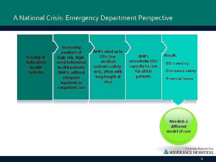 A National Crisis: Emergency Department Perspective Fraying of behavioral health systems Increasing numbers of