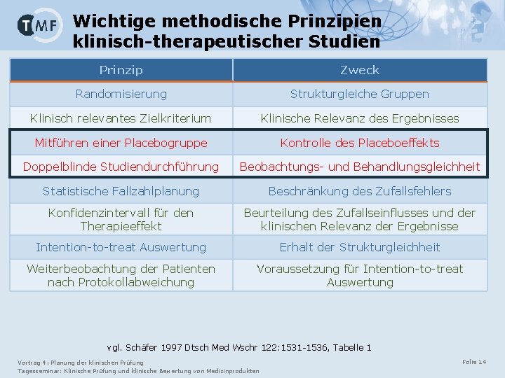 Wichtige methodische Prinzipien klinisch-therapeutischer Studien Prinzip Zweck Randomisierung Strukturgleiche Gruppen Klinisch relevantes Zielkriterium Klinische