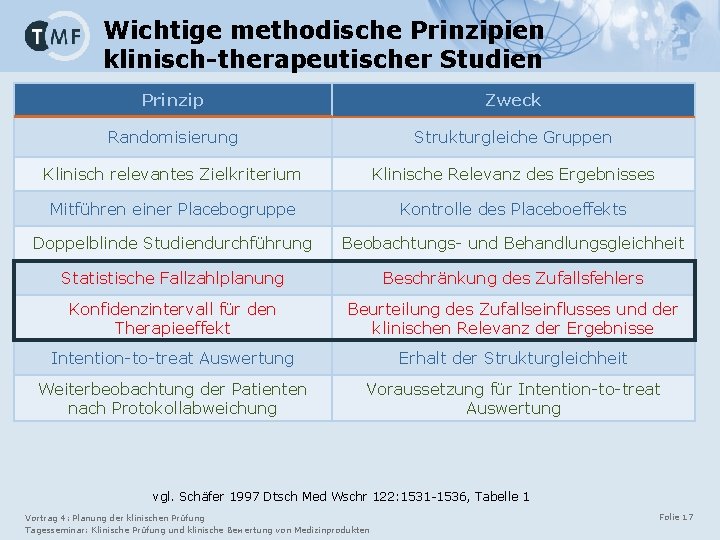 Wichtige methodische Prinzipien klinisch-therapeutischer Studien Prinzip Zweck Randomisierung Strukturgleiche Gruppen Klinisch relevantes Zielkriterium Klinische