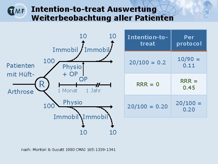 Intention-to-treat Auswertung Weiterbeobachtung aller Patienten 10 Immobil Patienten mit Hüft. Arthrose 100 R Immobil