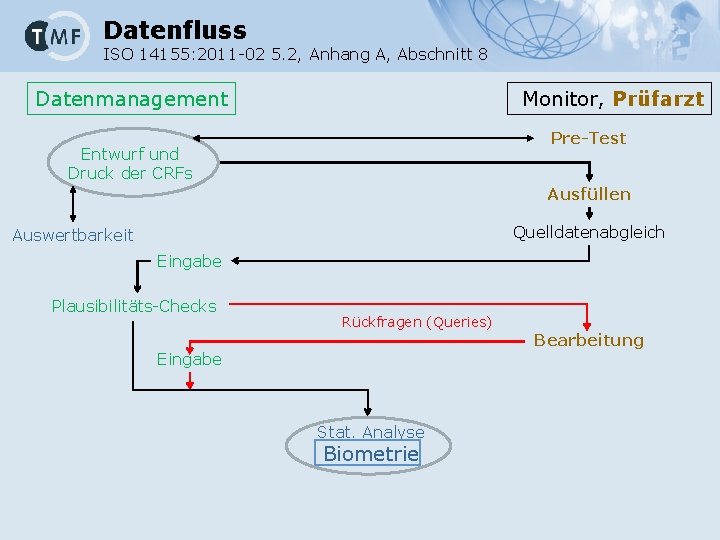 Datenfluss ISO 14155: 2011 -02 5. 2, Anhang A, Abschnitt 8 Datenmanagement Monitor, Prüfarzt