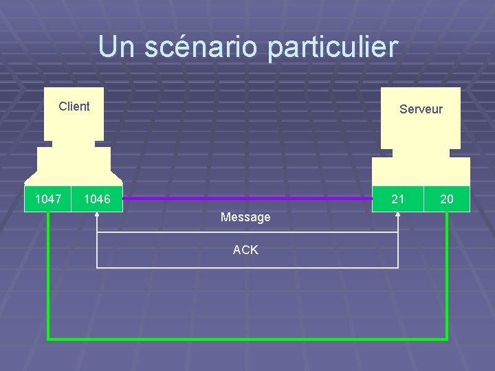 Un scénario particulier Client 1047 Serveur 1046 21 Message ACK 20 