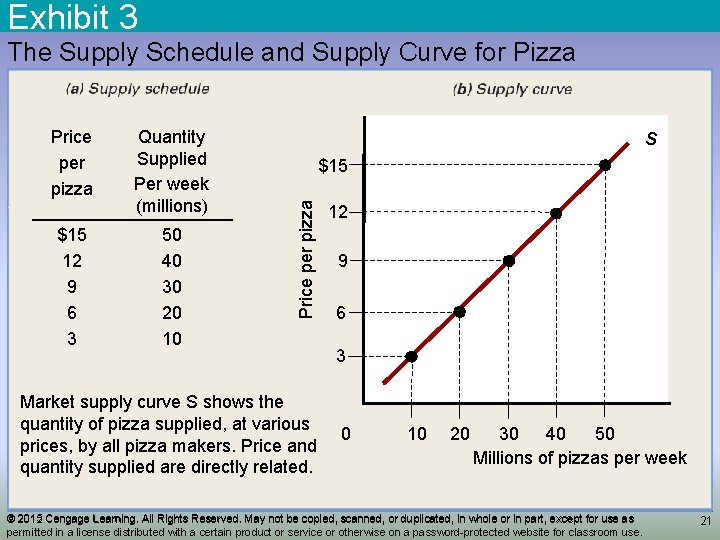 Exhibit 3 The Supply Schedule and Supply Curve for Pizza $15 12 9 6