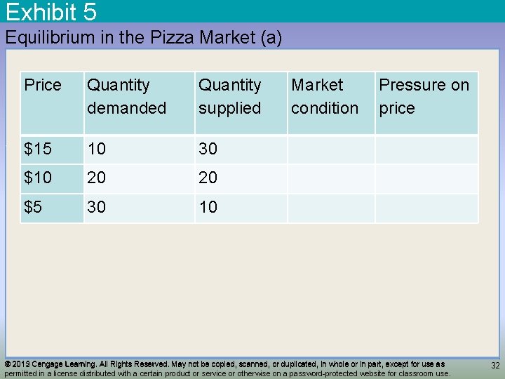 Exhibit 5 Equilibrium in the Pizza Market (a) Price Quantity demanded Quantity supplied $15