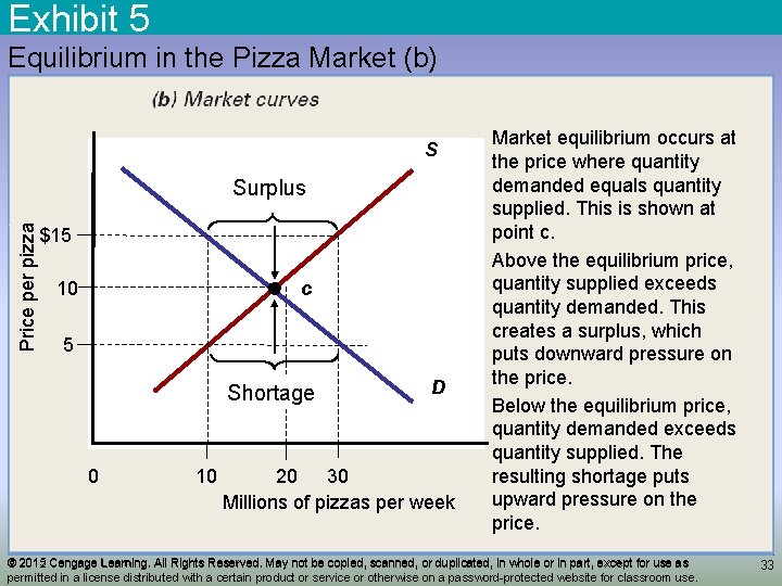 Exhibit 5 Equilibrium in the Pizza Market (b) S Price per pizza Surplus $15
