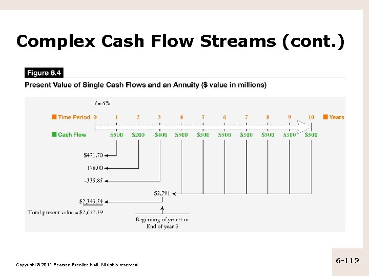 Complex Cash Flow Streams (cont. ) Copyright © 2011 Pearson Prentice Hall. All rights