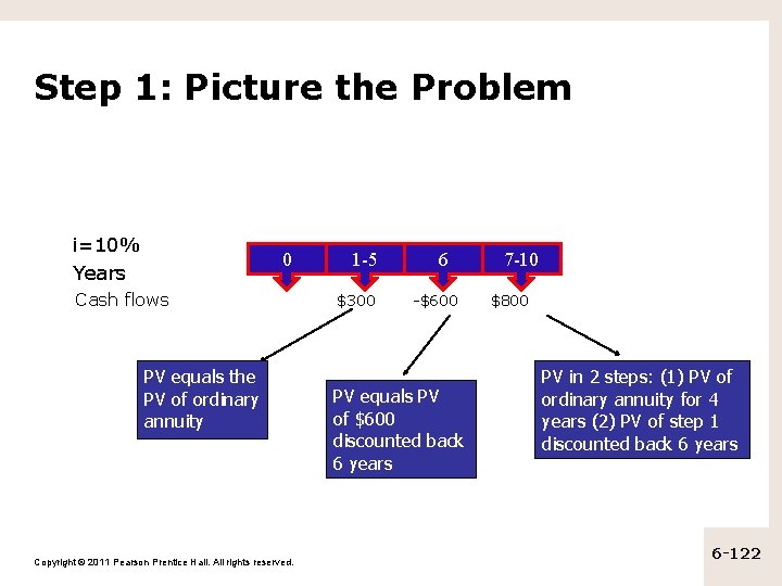 Step 1: Picture the Problem i=10% Years 0 Cash flows PV equals the PV