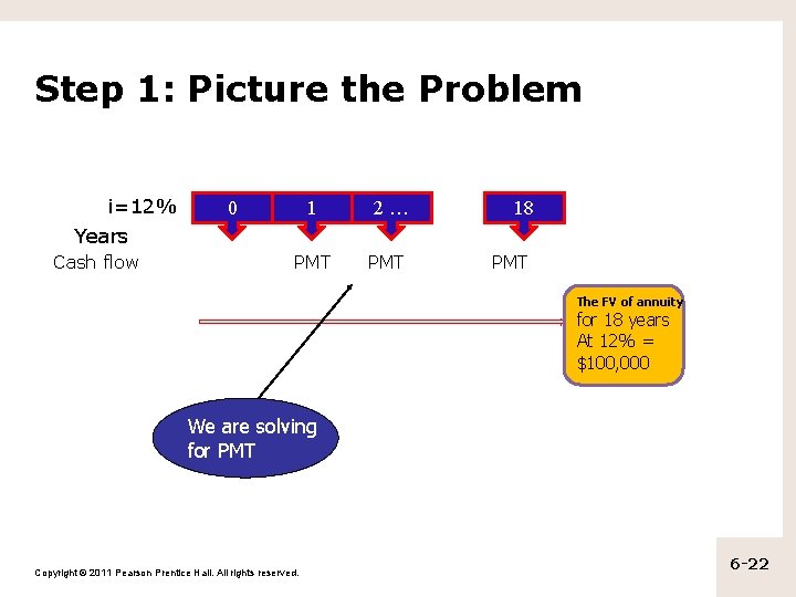 Step 1: Picture the Problem i=12% 0 1 2… PMT 18 Years Cash flow