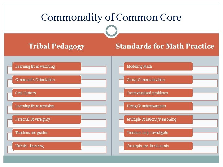 Commonality of Common Core Tribal Pedagogy Standards for Math Practice Learning from watching Modeling
