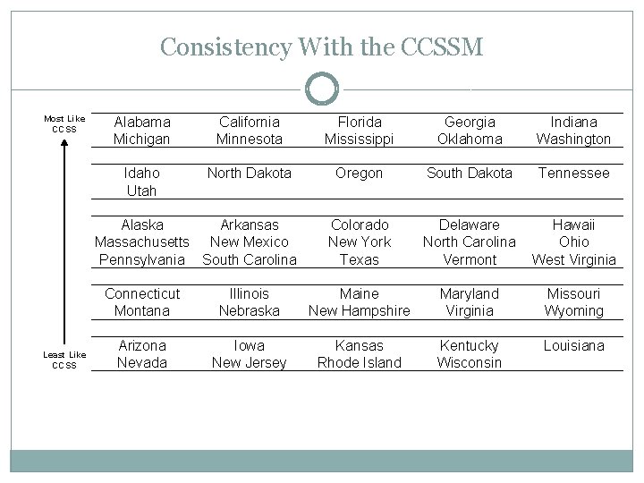 Consistency With the CCSSM Most Like CCSS Alabama Michigan California Minnesota Florida Mississippi Georgia