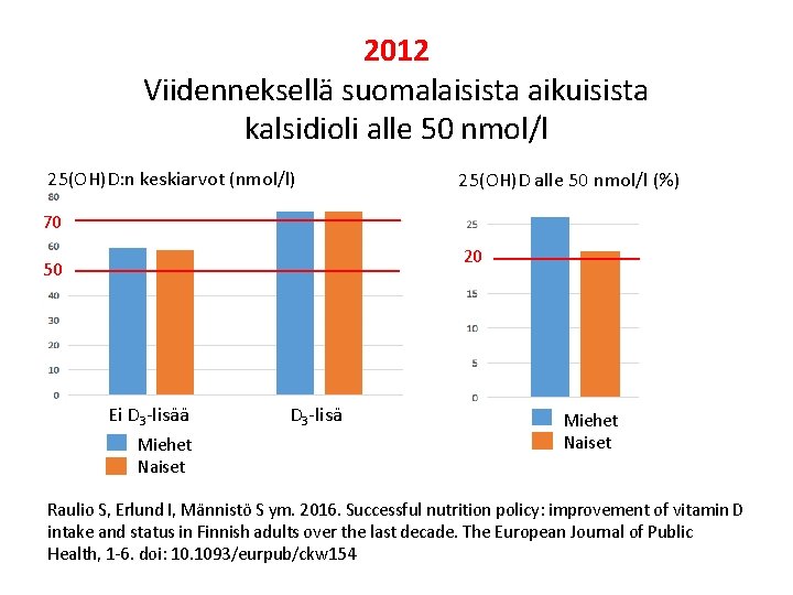 2012 Viidenneksellä suomalaisista aikuisista kalsidioli alle 50 nmol/l 25(OH)D: n keskiarvot (nmol/l) 25(OH)D alle
