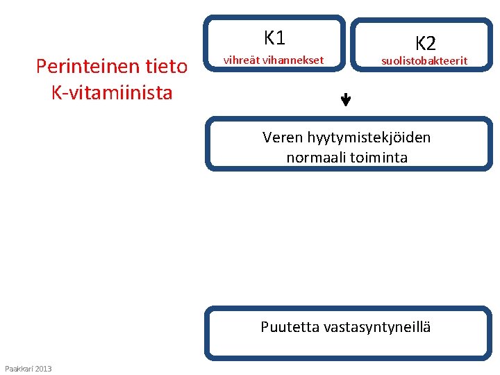 K 1 Perinteinen tieto K vitamiinista vihreät vihannekset K 2 suolistobakteerit Veren hyytymistekjöiden normaali
