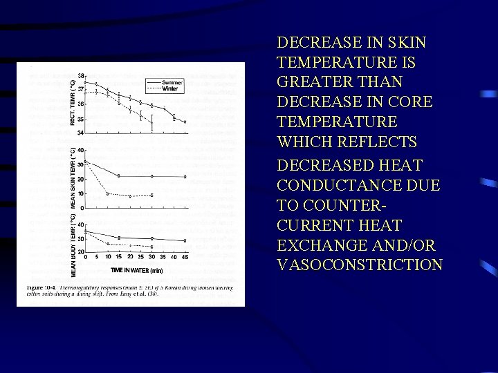 DECREASE IN SKIN TEMPERATURE IS GREATER THAN DECREASE IN CORE TEMPERATURE WHICH REFLECTS DECREASED