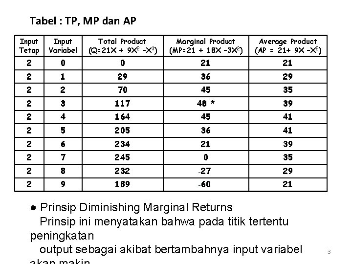 Tabel : TP, MP dan AP Input Tetap Input Variabel Total Product (Q=21 X
