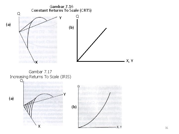 Q Gambar 7. 16 Constant Returns To Scale (CRTS) Q Y (a) (b) X,