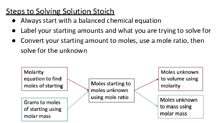 Steps to Solving Solution Stoich ● Always start with a balanced chemical equation ●