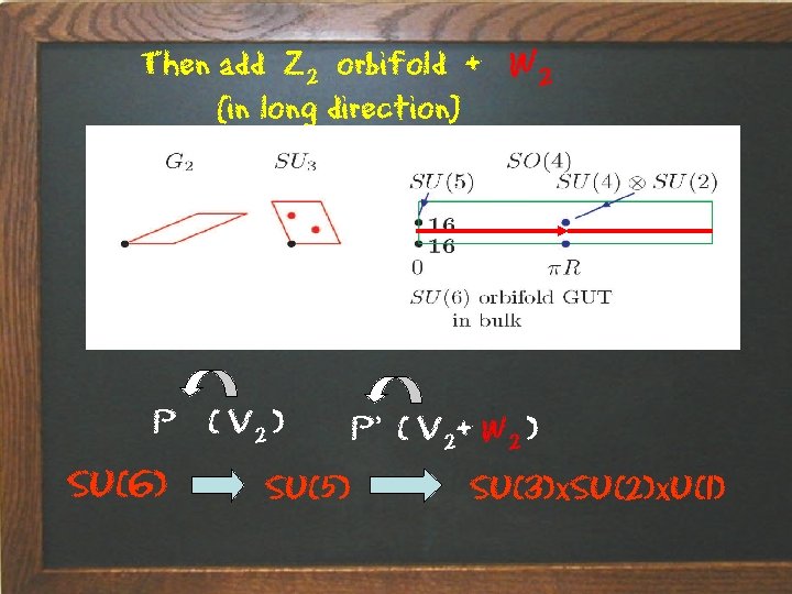 Then add Z 2 orbifold + W 2 [in long direction] P ( V