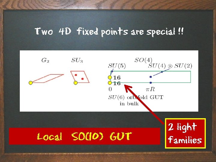 Two 4 D fixed points are special !! Local SO(10) GUT Title of talk