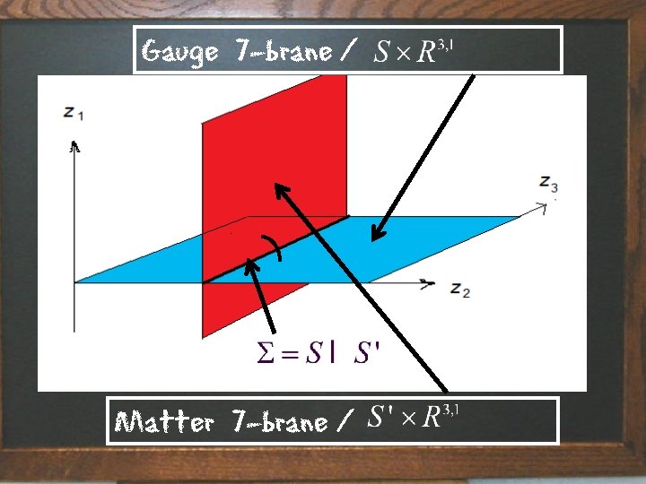 Gauge 7 -brane / Matter 7 -brane / Title of talk 27 