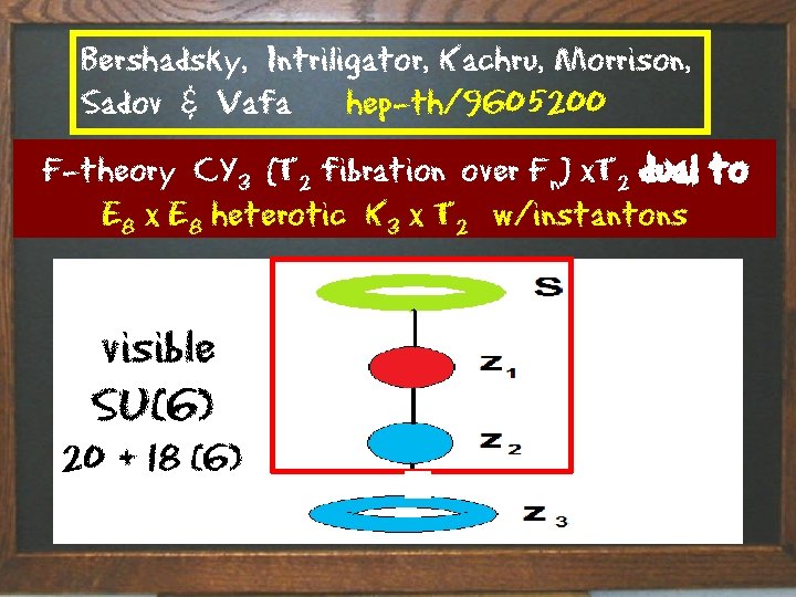 Bershadsky, Intriligator, Kachru, Morrison, Sadov & Vafa hep-th/9605200 F-theory CY 3 [T 2 fibration