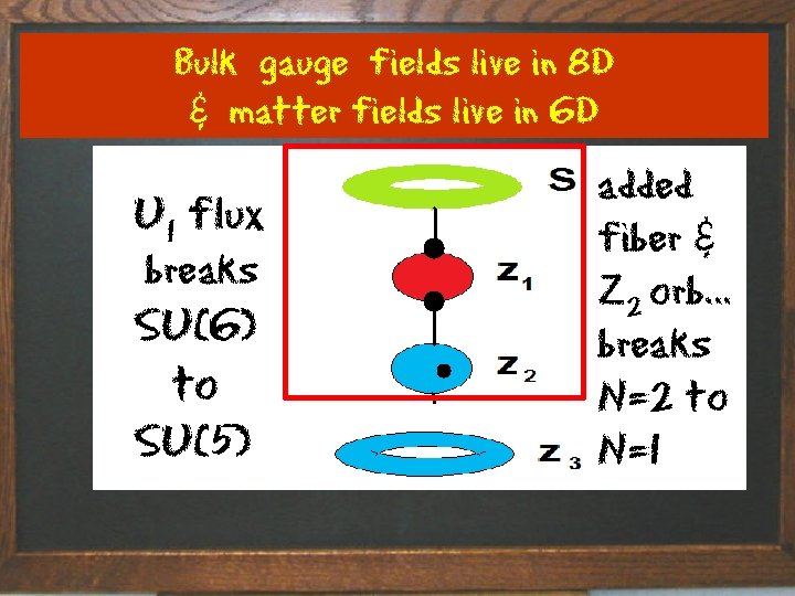 Bulk gauge fields live in 8 D & matter fields live in 6 D