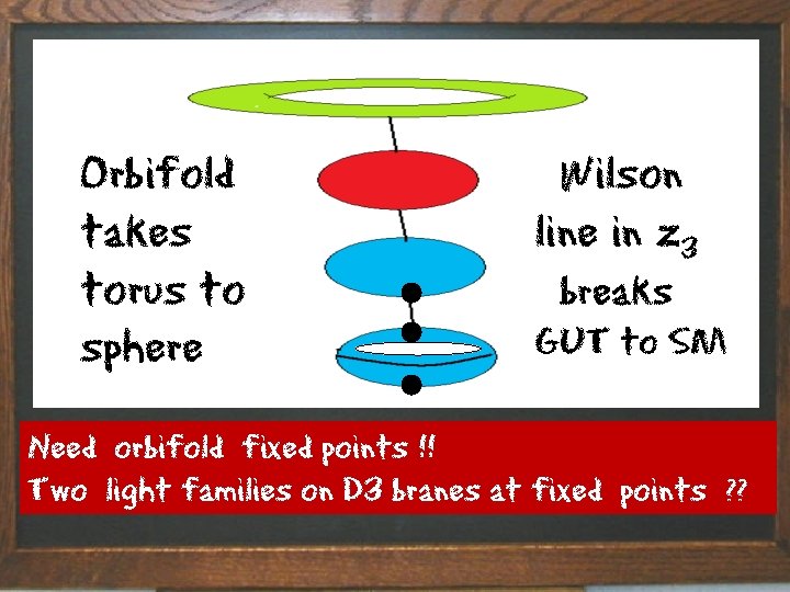 Orbifold takes torus to sphere Wilson line in z 3 breaks GUT to SM