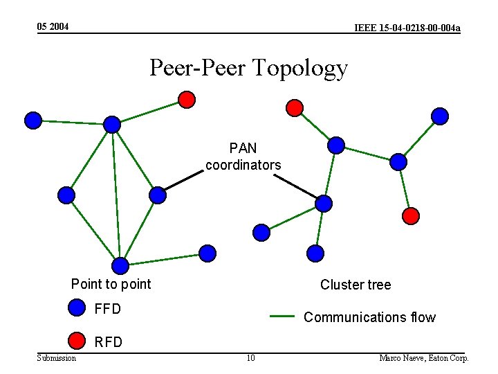 05 2004 IEEE 15 -04 -0218 -00 -004 a Peer-Peer Topology PAN coordinators Point