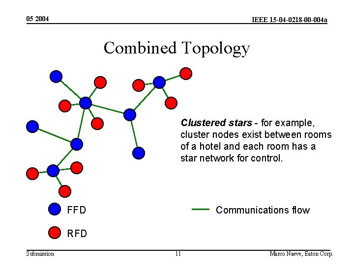 05 2004 IEEE 15 -04 -0218 -00 -004 a Combined Topology Clustered stars -