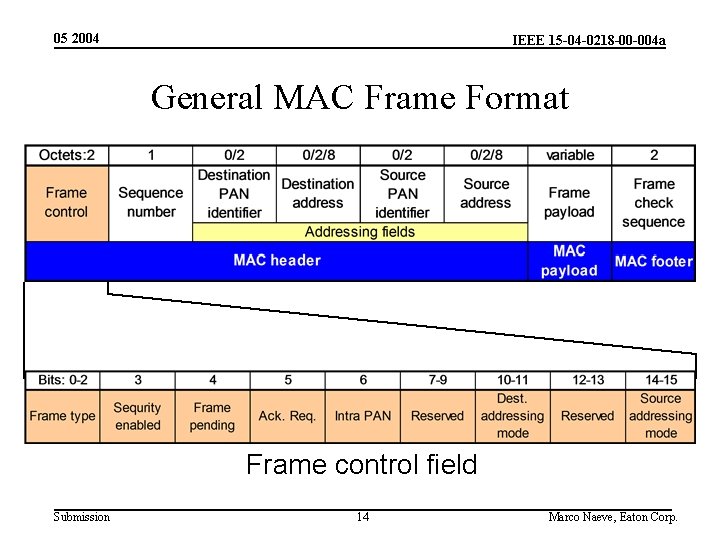 05 2004 IEEE 15 -04 -0218 -00 -004 a General MAC Frame Format Frame