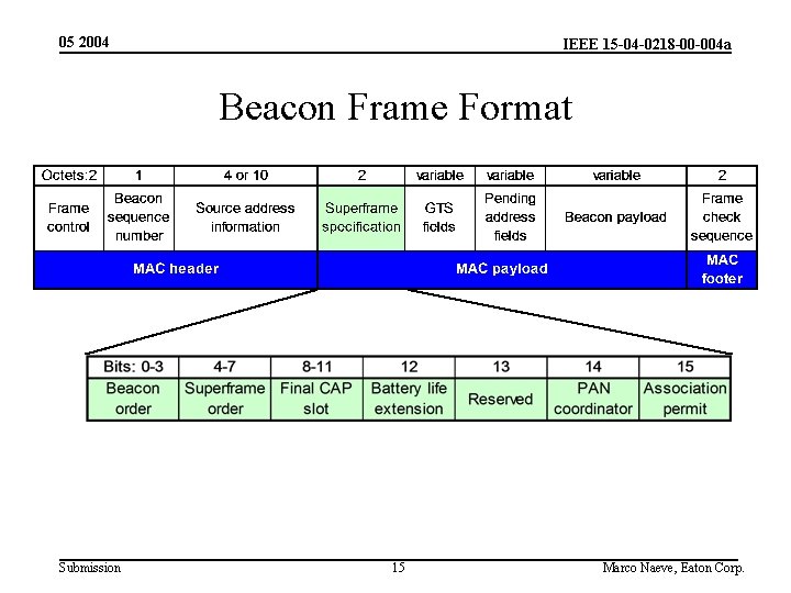 05 2004 IEEE 15 -04 -0218 -00 -004 a Beacon Frame Format Submission 15