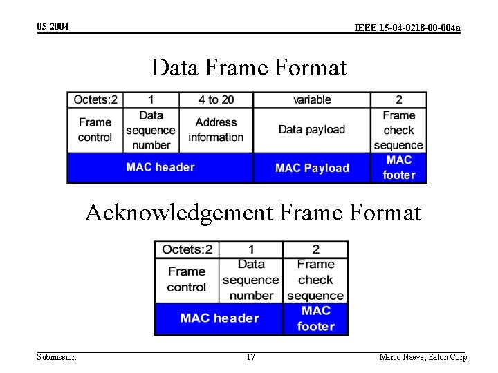 05 2004 IEEE 15 -04 -0218 -00 -004 a Data Frame Format Acknowledgement Frame