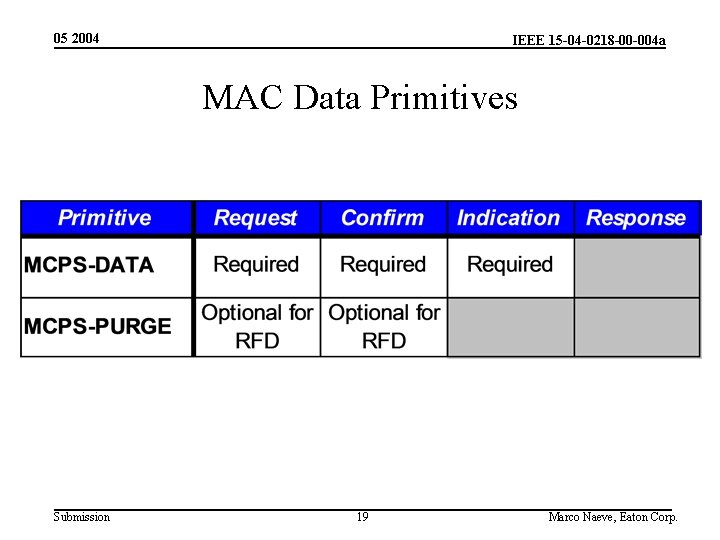 05 2004 IEEE 15 -04 -0218 -00 -004 a MAC Data Primitives Submission 19