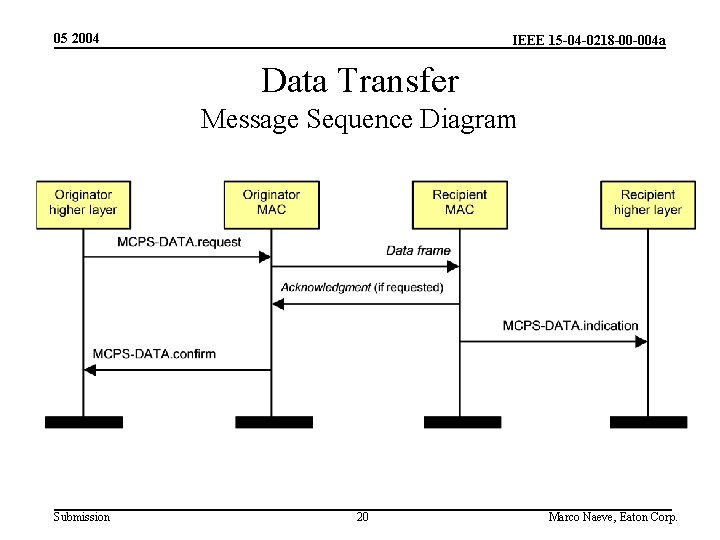 05 2004 IEEE 15 -04 -0218 -00 -004 a Data Transfer Message Sequence Diagram