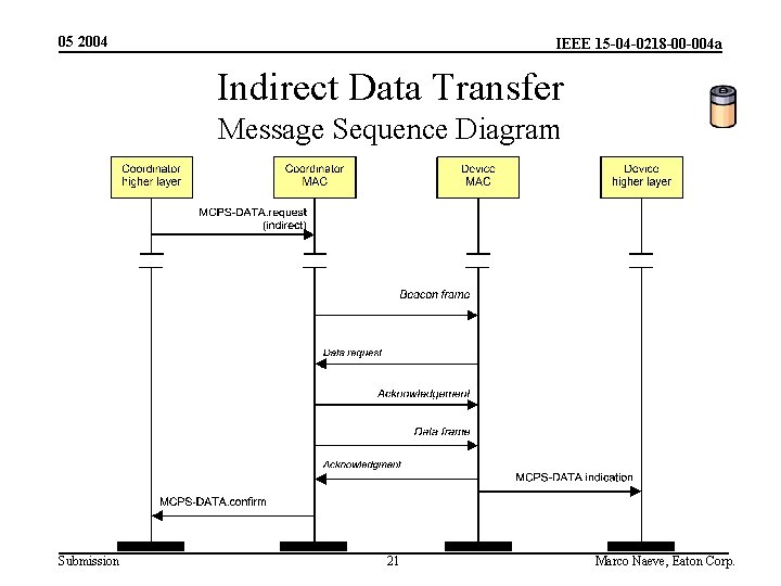 05 2004 IEEE 15 -04 -0218 -00 -004 a Indirect Data Transfer Message Sequence