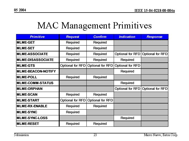 05 2004 IEEE 15 -04 -0218 -00 -004 a MAC Management Primitives Submission 23