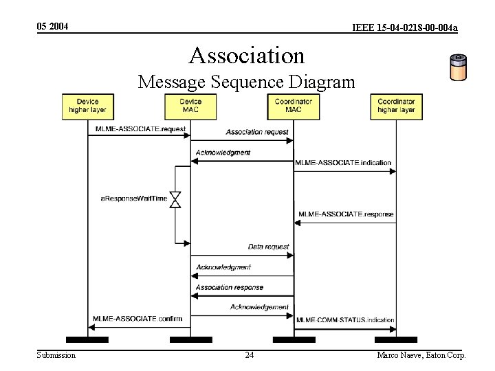 05 2004 IEEE 15 -04 -0218 -00 -004 a Association Message Sequence Diagram Submission