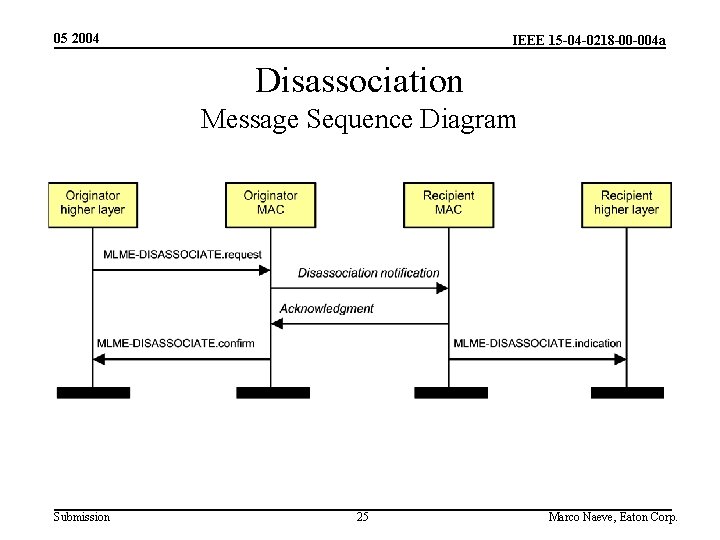 05 2004 IEEE 15 -04 -0218 -00 -004 a Disassociation Message Sequence Diagram Submission