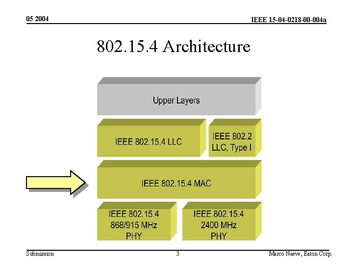 05 2004 IEEE 15 -04 -0218 -00 -004 a 802. 15. 4 Architecture Submission
