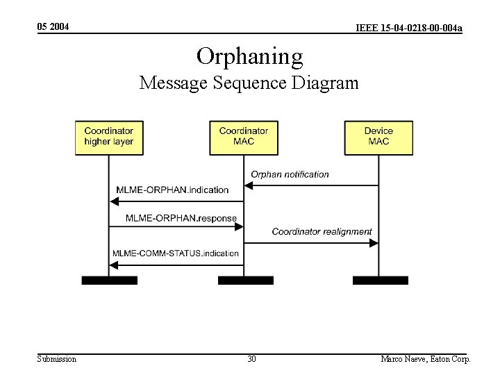 05 2004 IEEE 15 -04 -0218 -00 -004 a Orphaning Message Sequence Diagram Submission