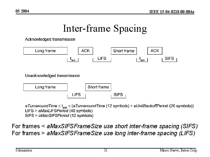 05 2004 IEEE 15 -04 -0218 -00 -004 a Inter-frame Spacing For frames <